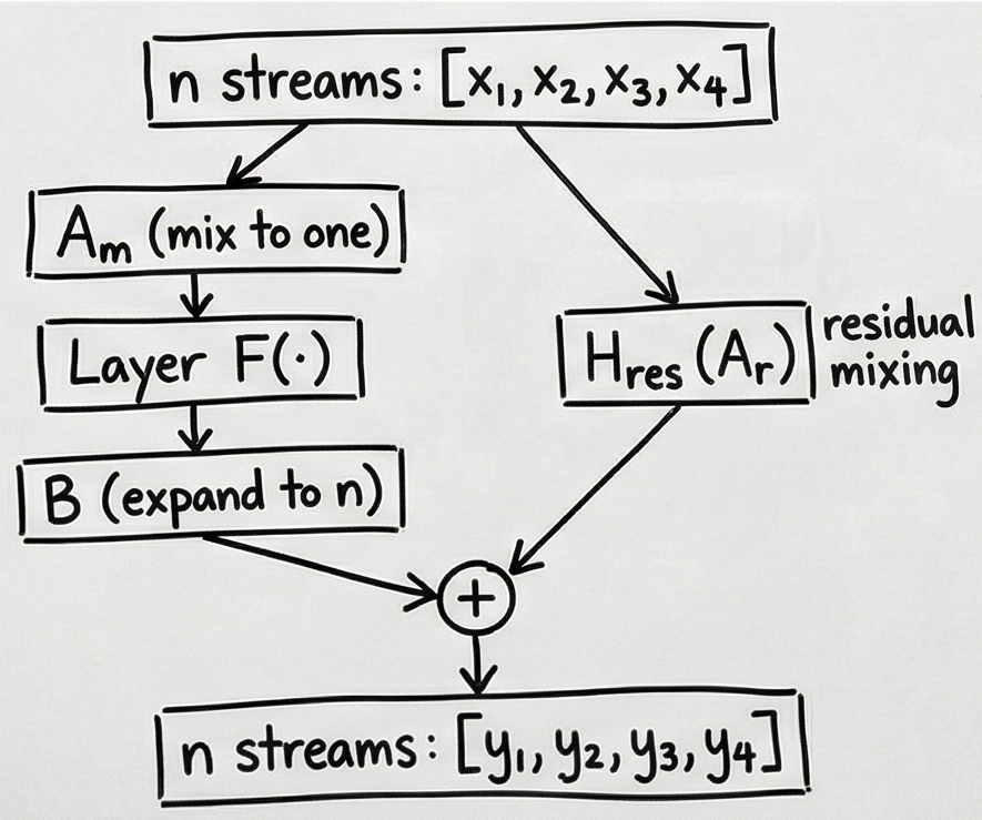 Hyper-Connections diagram