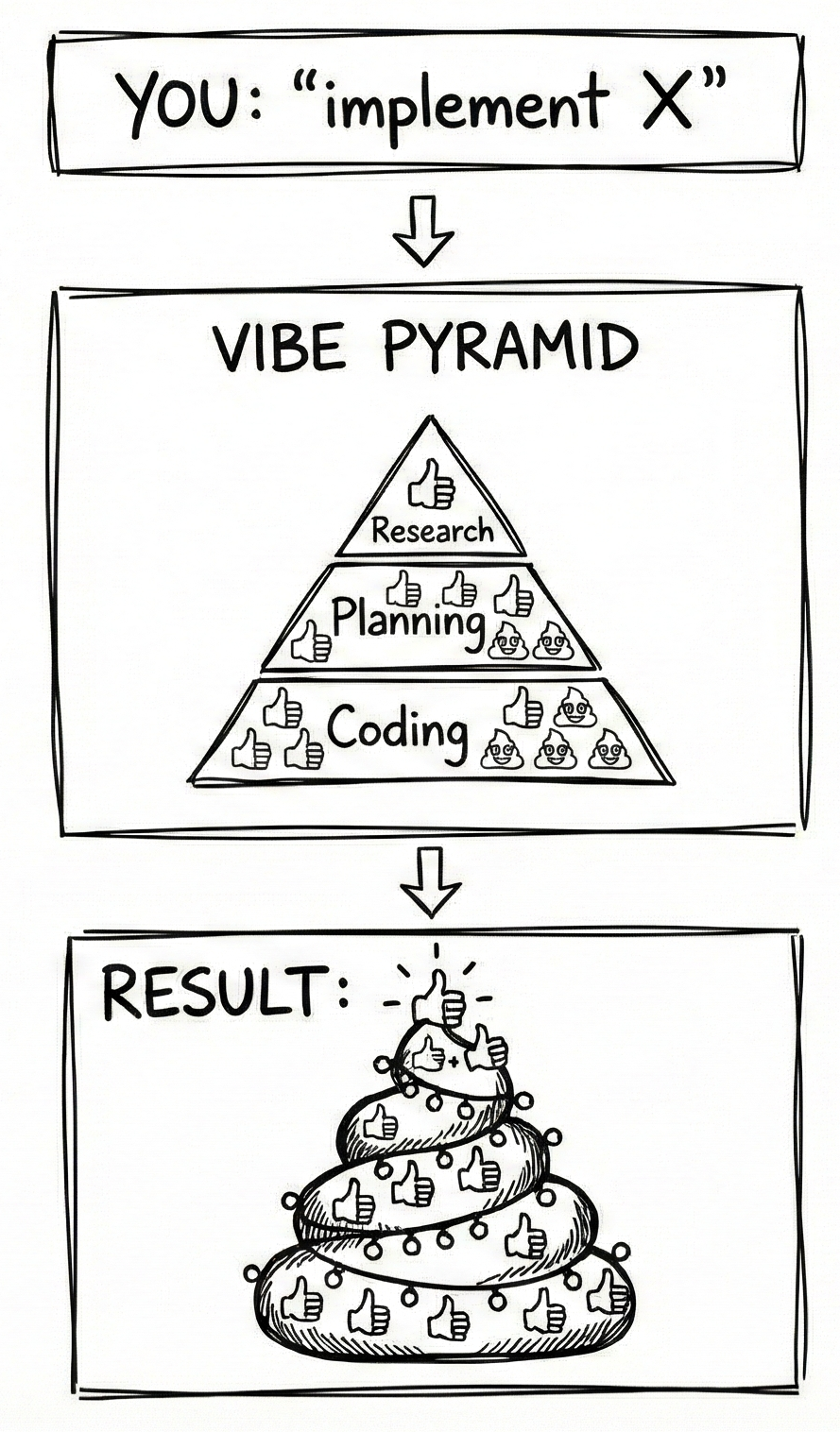The vibe pyramid: formulate, research, plan, implement